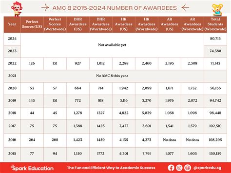 amc result|AMC Statistics .